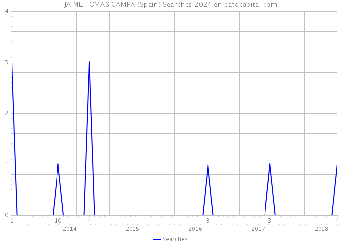 JAIME TOMAS CAMPA (Spain) Searches 2024 
