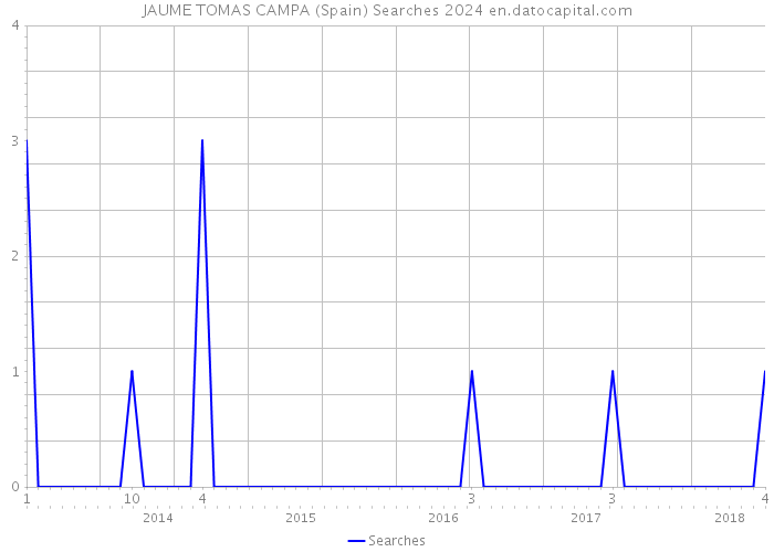 JAUME TOMAS CAMPA (Spain) Searches 2024 