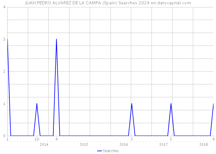 JUAN PEDRO ALVAREZ DE LA CAMPA (Spain) Searches 2024 