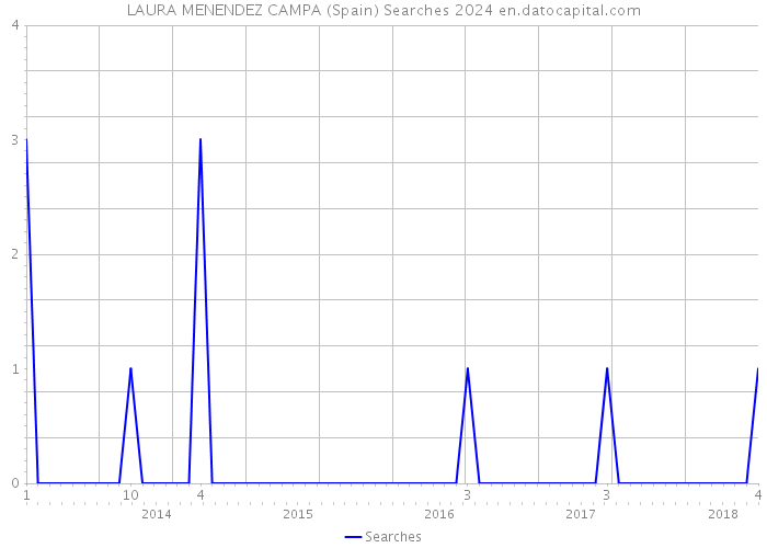 LAURA MENENDEZ CAMPA (Spain) Searches 2024 