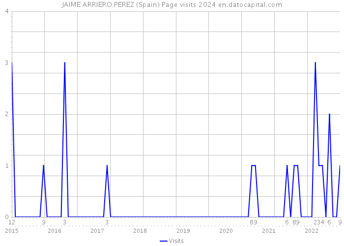 JAIME ARRIERO PEREZ (Spain) Page visits 2024 