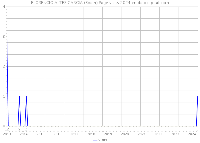 FLORENCIO ALTES GARCIA (Spain) Page visits 2024 