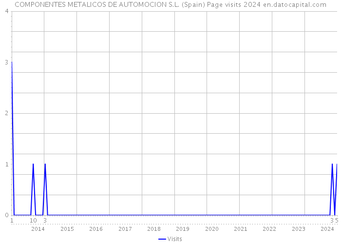 COMPONENTES METALICOS DE AUTOMOCION S.L. (Spain) Page visits 2024 