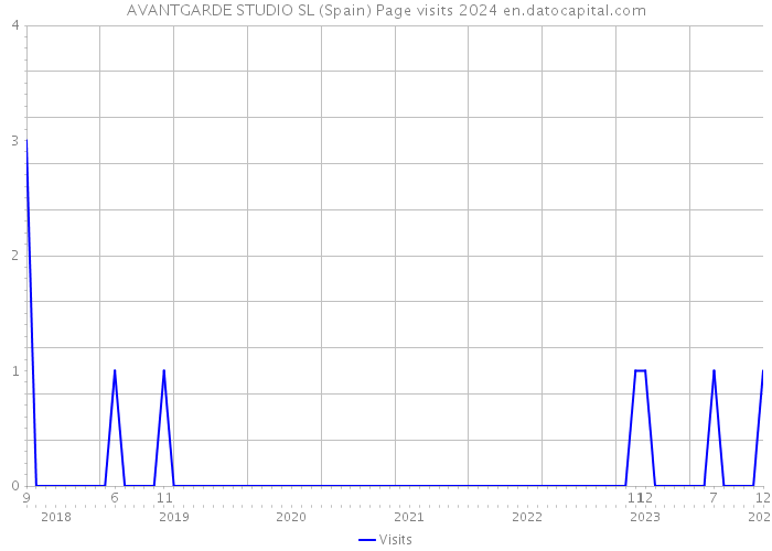 AVANTGARDE STUDIO SL (Spain) Page visits 2024 