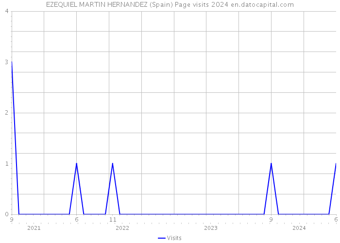 EZEQUIEL MARTIN HERNANDEZ (Spain) Page visits 2024 