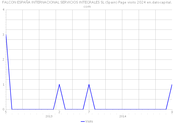 FALCON ESPAÑA INTERNACIONAL SERVICIOS INTEGRALES SL (Spain) Page visits 2024 