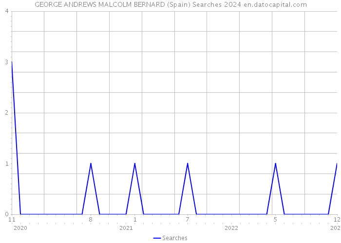 GEORGE ANDREWS MALCOLM BERNARD (Spain) Searches 2024 