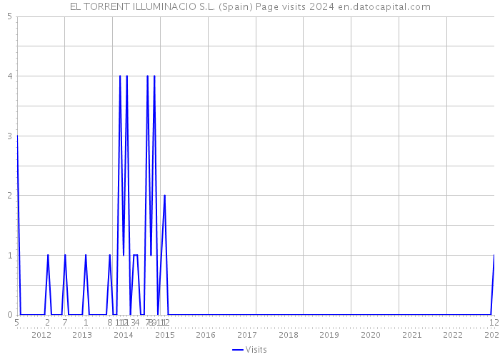 EL TORRENT ILLUMINACIO S.L. (Spain) Page visits 2024 