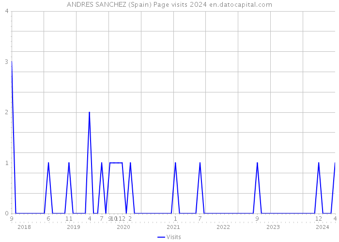 ANDRES SANCHEZ (Spain) Page visits 2024 