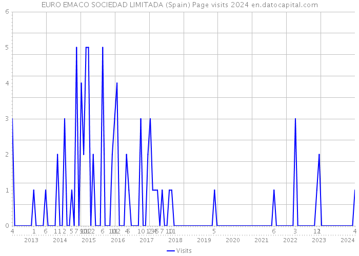 EURO EMACO SOCIEDAD LIMITADA (Spain) Page visits 2024 