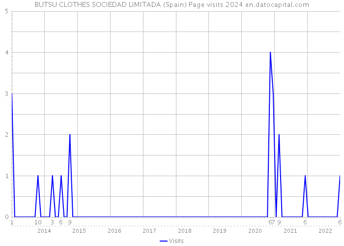 BUTSU CLOTHES SOCIEDAD LIMITADA (Spain) Page visits 2024 