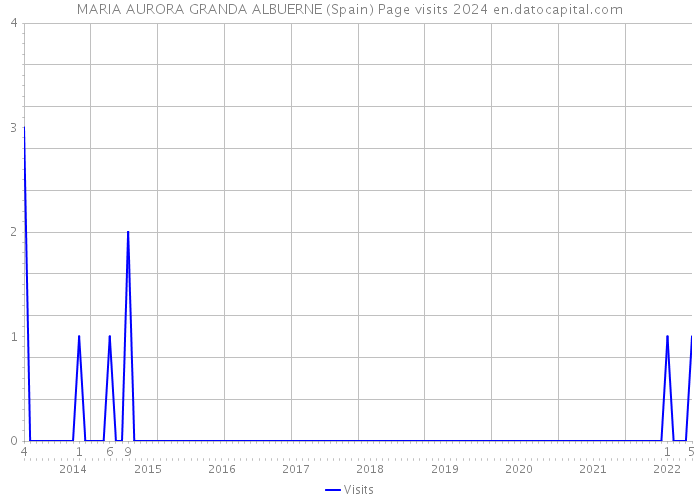 MARIA AURORA GRANDA ALBUERNE (Spain) Page visits 2024 