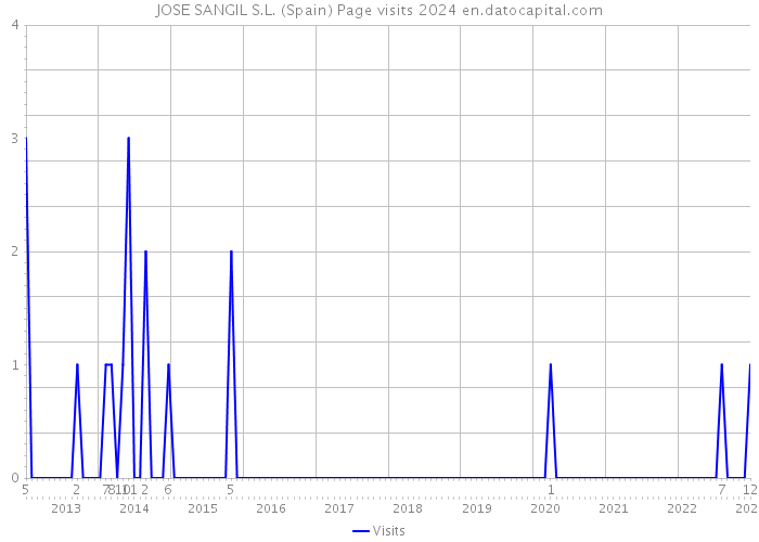 JOSE SANGIL S.L. (Spain) Page visits 2024 