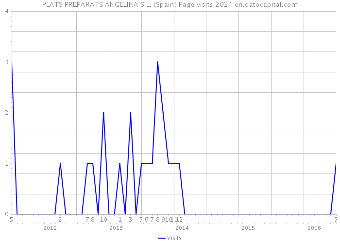 PLATS PREPARATS ANGELINA S.L. (Spain) Page visits 2024 