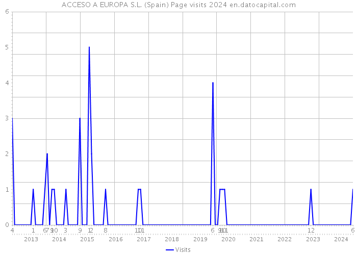 ACCESO A EUROPA S.L. (Spain) Page visits 2024 