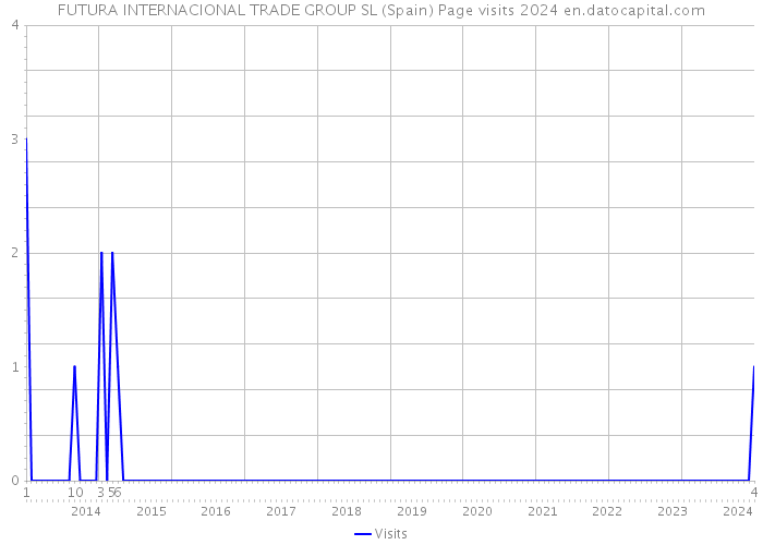 FUTURA INTERNACIONAL TRADE GROUP SL (Spain) Page visits 2024 