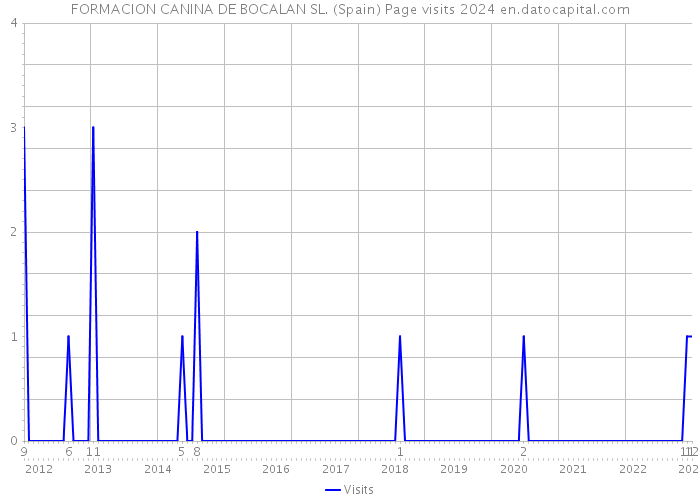 FORMACION CANINA DE BOCALAN SL. (Spain) Page visits 2024 