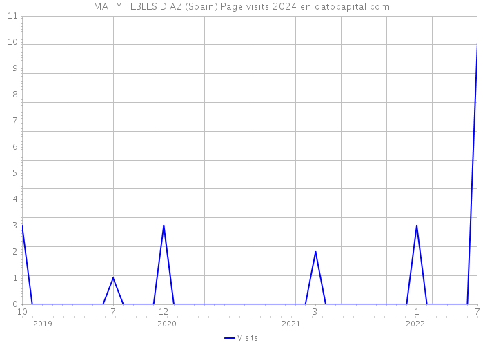 MAHY FEBLES DIAZ (Spain) Page visits 2024 