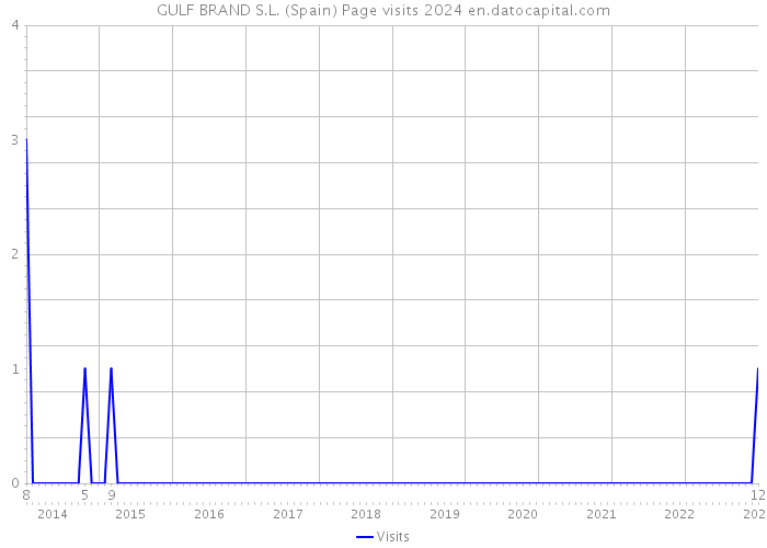 GULF BRAND S.L. (Spain) Page visits 2024 