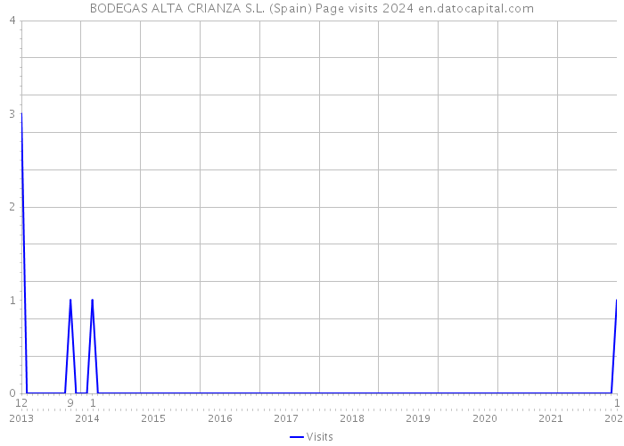 BODEGAS ALTA CRIANZA S.L. (Spain) Page visits 2024 