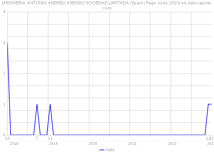 JARDINERIA ANTONIO ANDREU ASENSIO SOCIEDAD LIMITADA (Spain) Page visits 2024 
