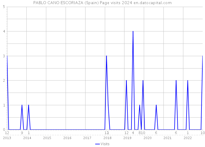 PABLO CANO ESCORIAZA (Spain) Page visits 2024 