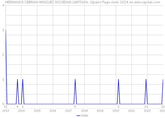 HERMANOS CEBRIAN MINGUEZ SOCIEDAD LIMITADA. (Spain) Page visits 2024 