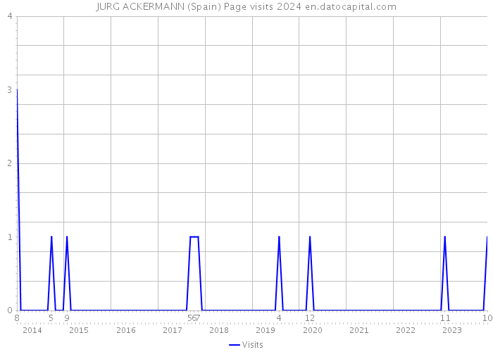 JURG ACKERMANN (Spain) Page visits 2024 