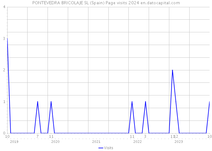 PONTEVEDRA BRICOLAJE SL (Spain) Page visits 2024 