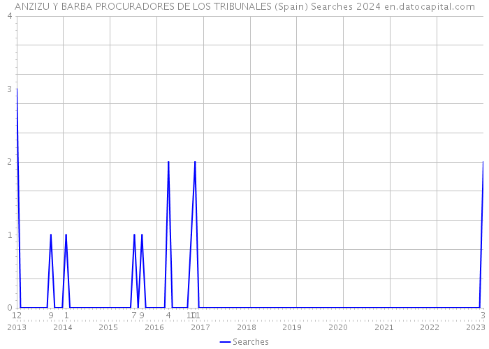 ANZIZU Y BARBA PROCURADORES DE LOS TRIBUNALES (Spain) Searches 2024 