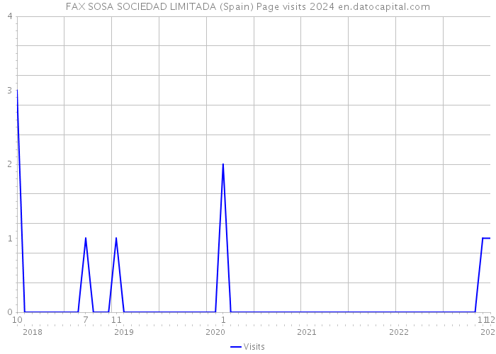 FAX SOSA SOCIEDAD LIMITADA (Spain) Page visits 2024 