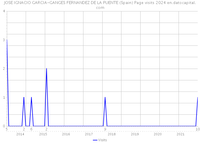 JOSE IGNACIO GARCIA-GANGES FERNANDEZ DE LA PUENTE (Spain) Page visits 2024 