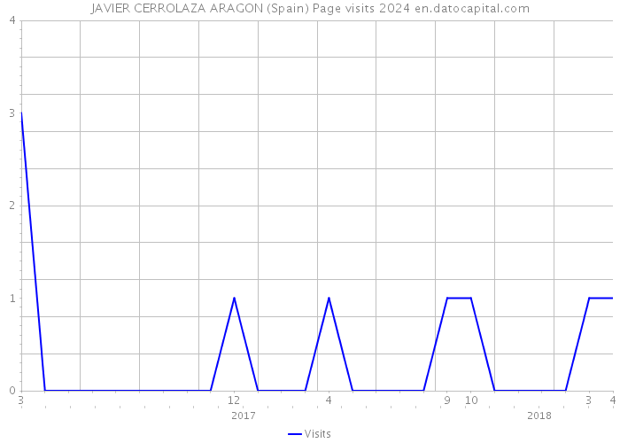 JAVIER CERROLAZA ARAGON (Spain) Page visits 2024 