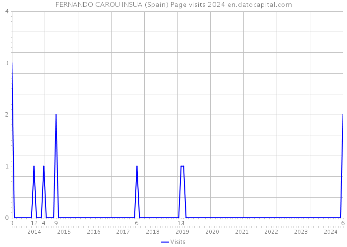 FERNANDO CAROU INSUA (Spain) Page visits 2024 