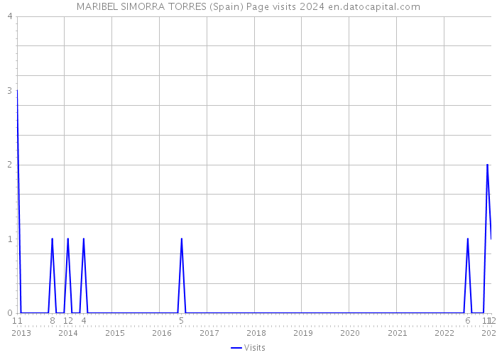 MARIBEL SIMORRA TORRES (Spain) Page visits 2024 