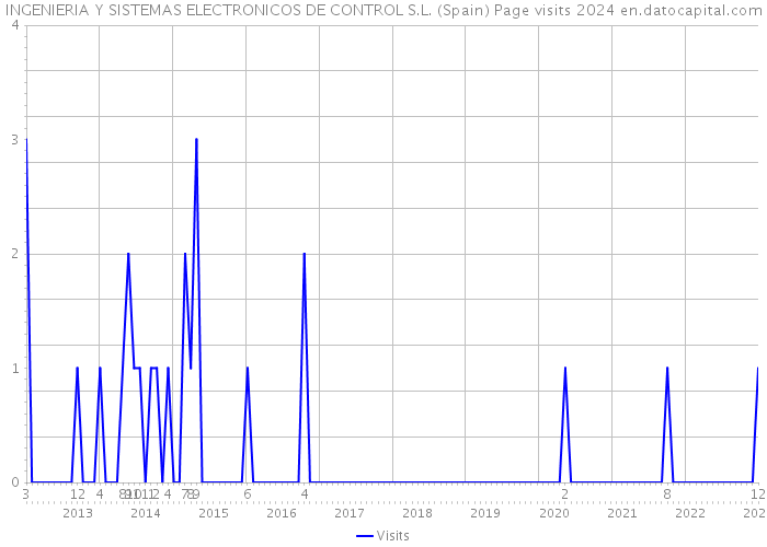 INGENIERIA Y SISTEMAS ELECTRONICOS DE CONTROL S.L. (Spain) Page visits 2024 