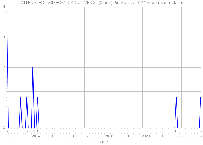 TALLER ELECTROMECANICA GUTIVER SL (Spain) Page visits 2024 