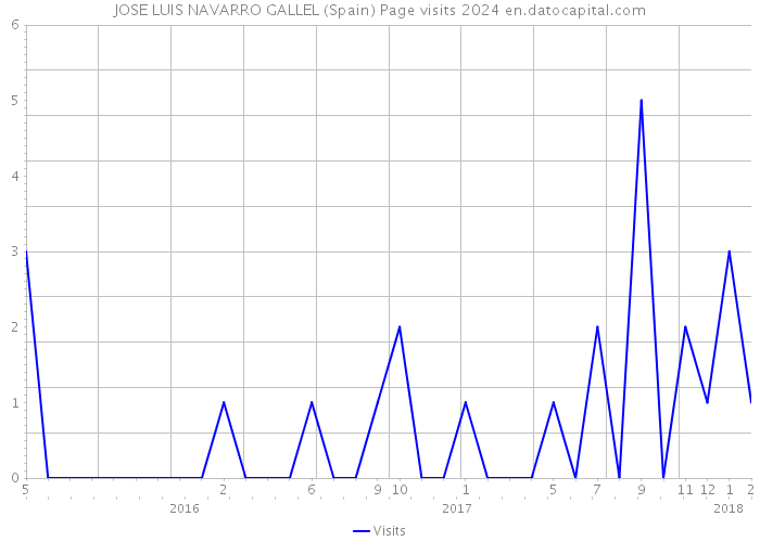 JOSE LUIS NAVARRO GALLEL (Spain) Page visits 2024 