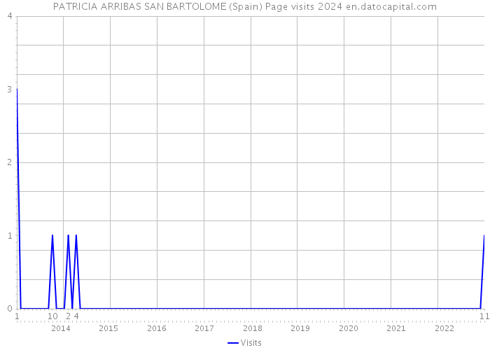 PATRICIA ARRIBAS SAN BARTOLOME (Spain) Page visits 2024 