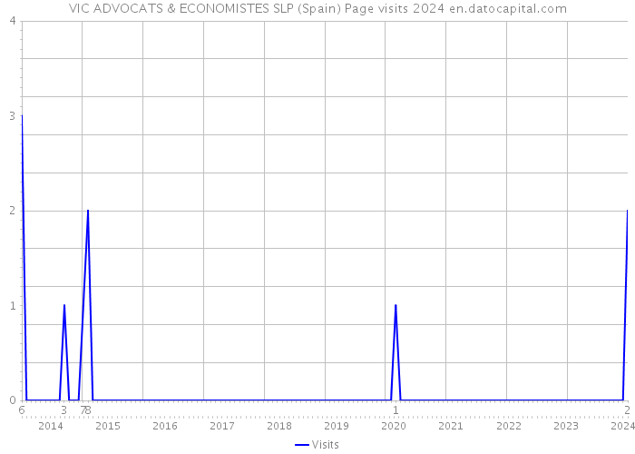 VIC ADVOCATS & ECONOMISTES SLP (Spain) Page visits 2024 