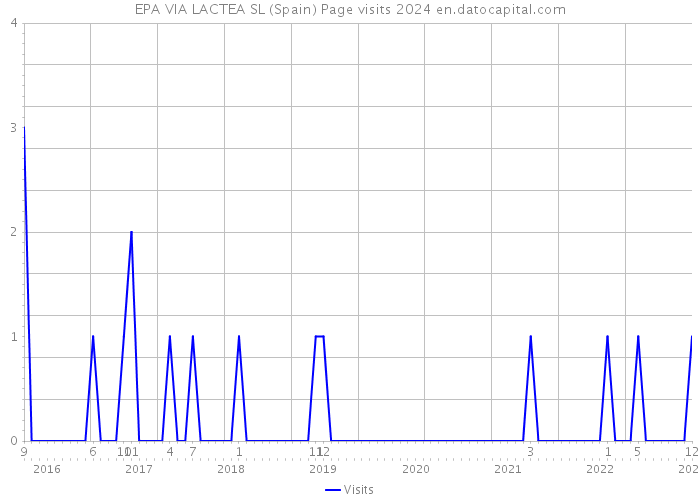EPA VIA LACTEA SL (Spain) Page visits 2024 