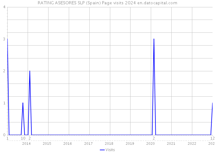 RATING ASESORES SLP (Spain) Page visits 2024 
