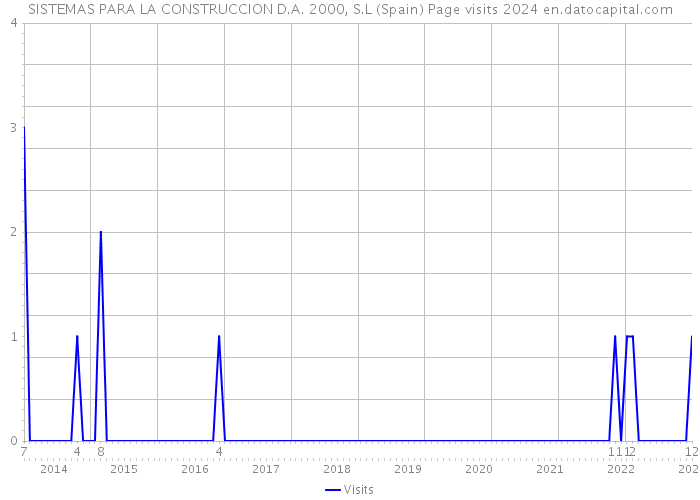 SISTEMAS PARA LA CONSTRUCCION D.A. 2000, S.L (Spain) Page visits 2024 
