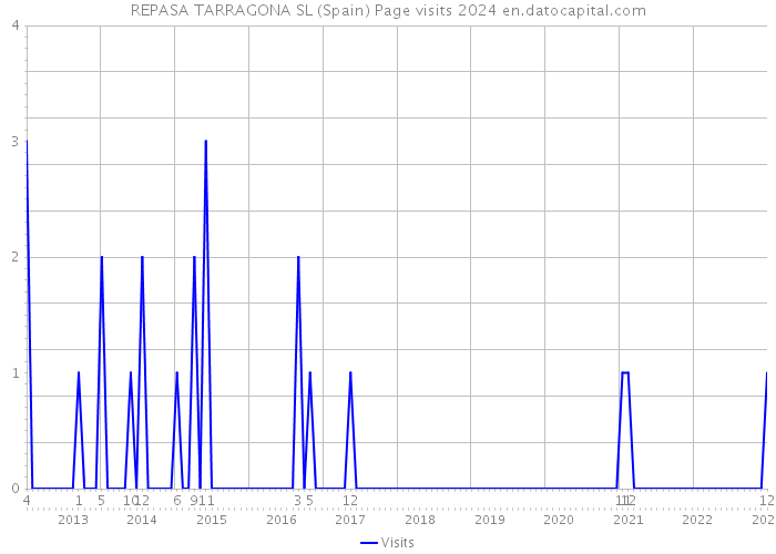 REPASA TARRAGONA SL (Spain) Page visits 2024 