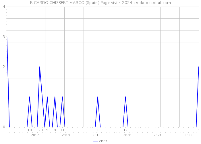 RICARDO CHISBERT MARCO (Spain) Page visits 2024 