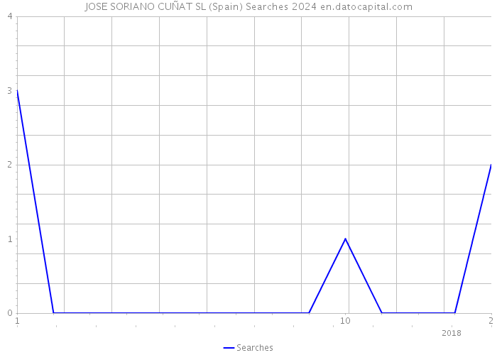 JOSE SORIANO CUÑAT SL (Spain) Searches 2024 