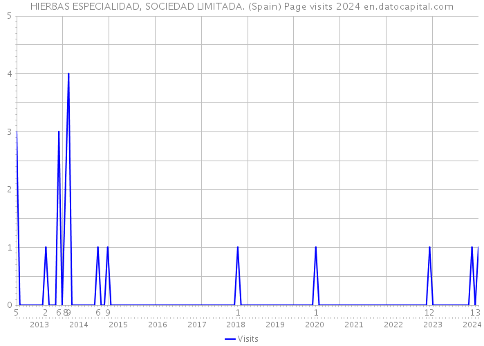 HIERBAS ESPECIALIDAD, SOCIEDAD LIMITADA. (Spain) Page visits 2024 