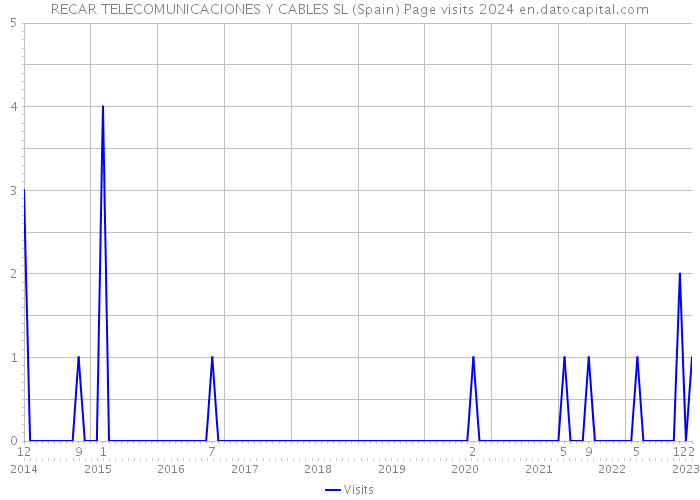 RECAR TELECOMUNICACIONES Y CABLES SL (Spain) Page visits 2024 