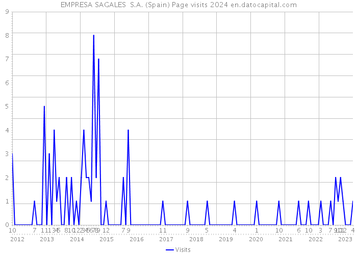 EMPRESA SAGALES S.A. (Spain) Page visits 2024 