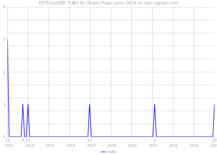 ESTRULASER TUBO SL (Spain) Page visits 2024 
